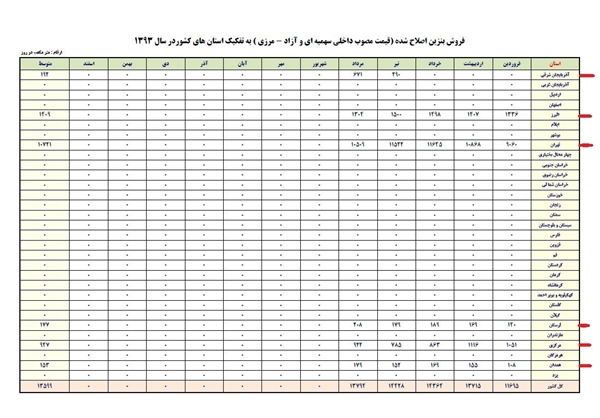 پشت پرده ماجرای پخش بنزین های به اصلاح یورو4 +سند