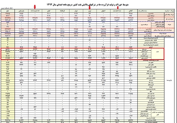 پشت پرده ماجرای پخش بنزین های به اصلاح یورو4 +سند