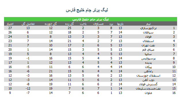 جدول لیگ برتر بعد از توقف پرسپولیس