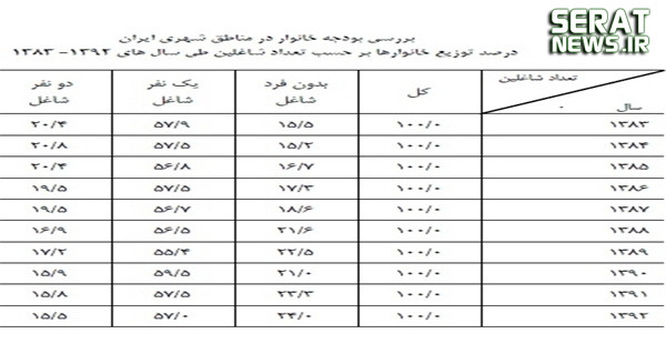 معضل پنهان بازار کار +جدول