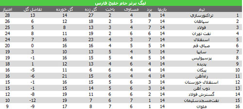 سقوط آزاد استقلال در جدول/ سوشا و اومانا برد را از پرسپولیس گرفتند/ فولاد و سپاهان در تعقیب تراکتور