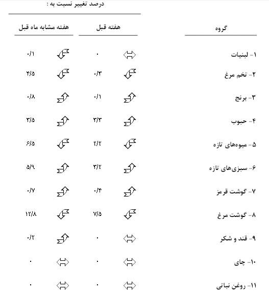 قیمت مواد خوراکی در سراشیبی و سرپایینی +جدول