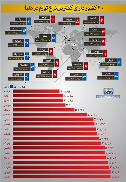 20 کشور باکمترین نرخ تورم در دنیا +اینفوگرافی 20 کشور باکمترین نرخ تورم در دنیا +اینفوگرافی