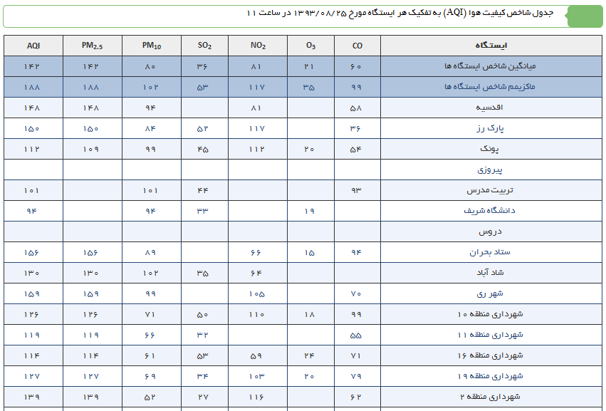 جدول/ کیفیت هوای تهران به تفکیک مناطق