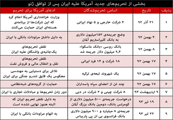 مذاکرات لحن آمریکا را اهانت‌آمیزتر کرد