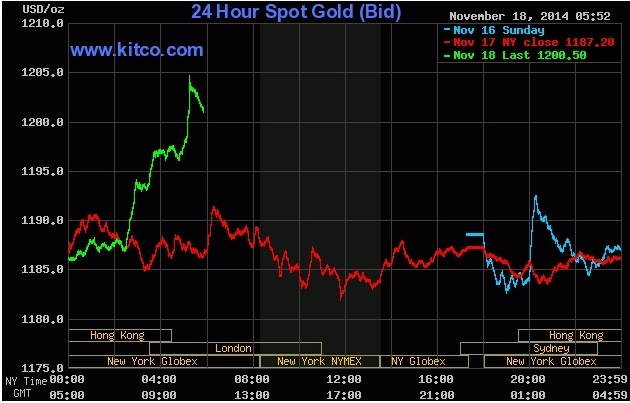 آخرین تحولات بازار طلا در بازار جهانی و داخل +نمودار