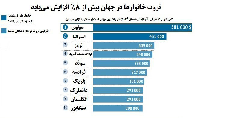 محل سکونت پولدارهای جهان +اینفوگرافیک