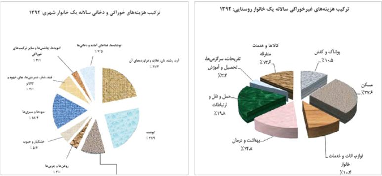 روايت دولت از دخل و خرج ايرانيان