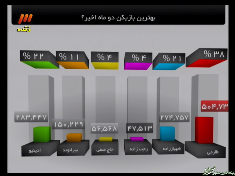 بهترین بازیکن دو ماه اخیر فوتبال کشور