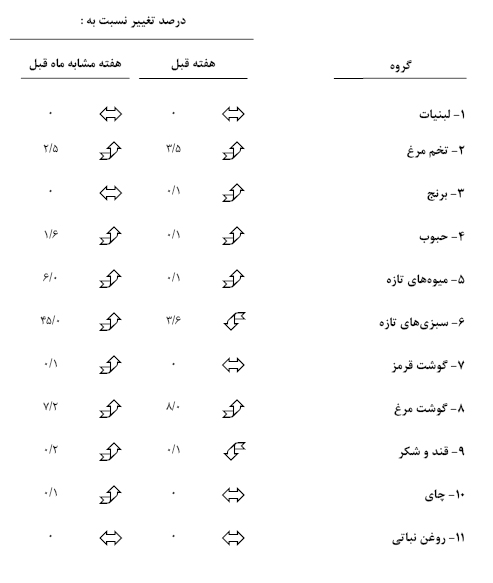 گوشت قرمز و مرغ گران شد