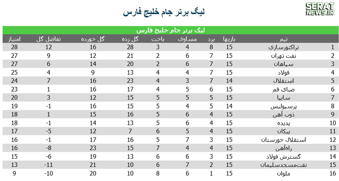 جدول لیگ برتر قبل از دربی 79