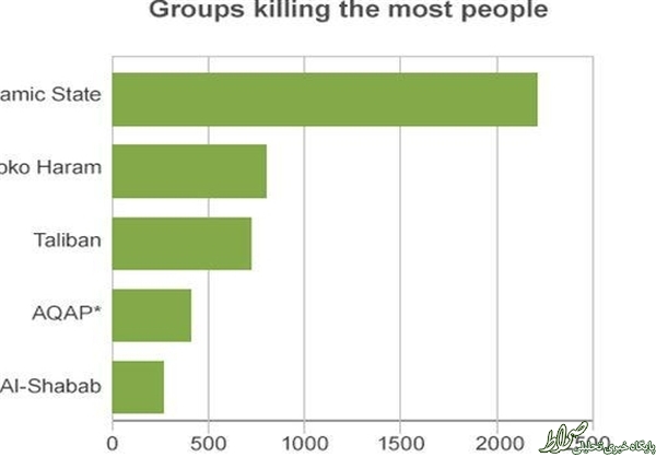 آمار قربانیان تکفیری‌ها در ماه گذشته +جدول