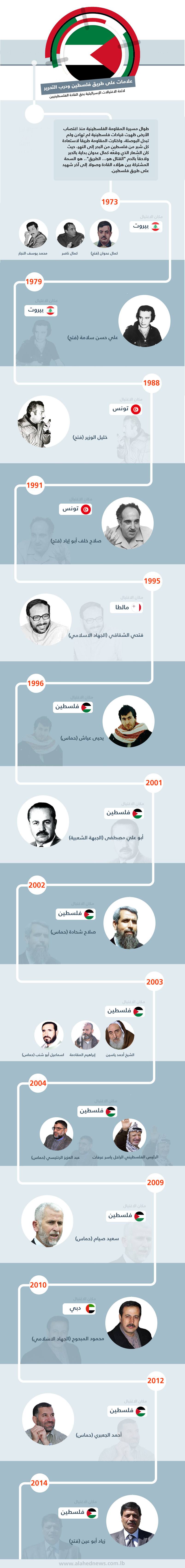 فلسطینی‌های ترورشده توسط اسراییل +اینفوگرافی