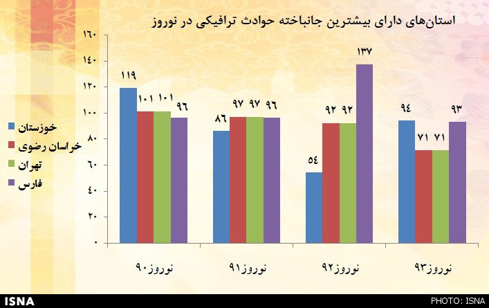 بیشترین تصادفات مرگبار نوروزی در محورهای کدام استان‌ها رخ داده است؟ +‌نمودار