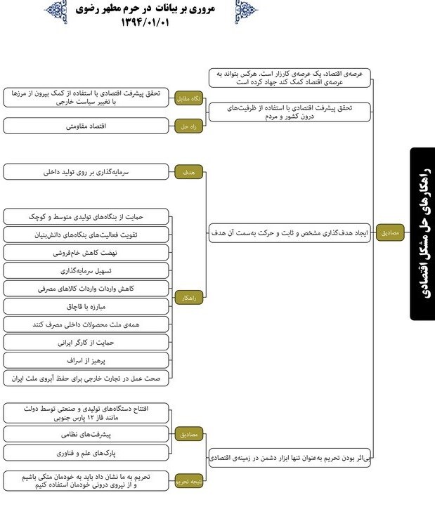 ۱۰راهکار رهبری برای کمک به تولید +نمودار