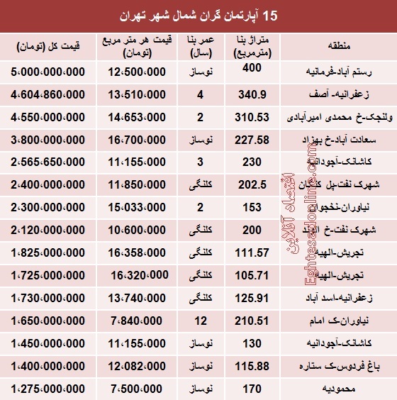 جدول/ مظنه لوکس‌ترین آپارتمان‌های تهران؟