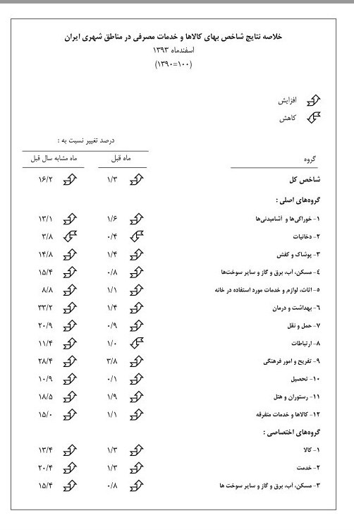 تورم شهری در سال 93 + جدول تورم شهری در سال 93 + جدول