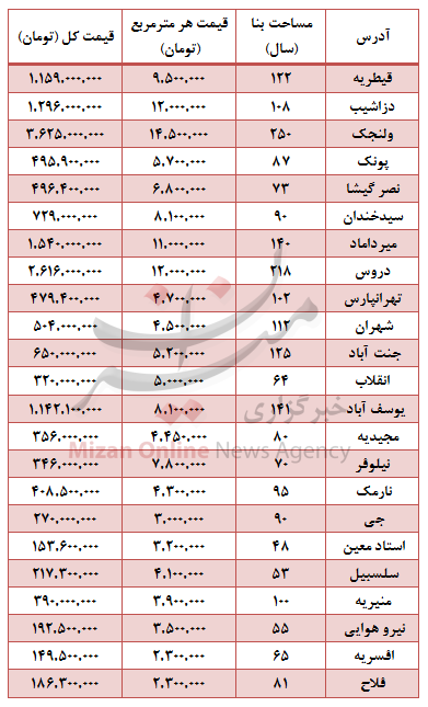 مظنه آپارتمان نوساز در پایتخت +جدول
