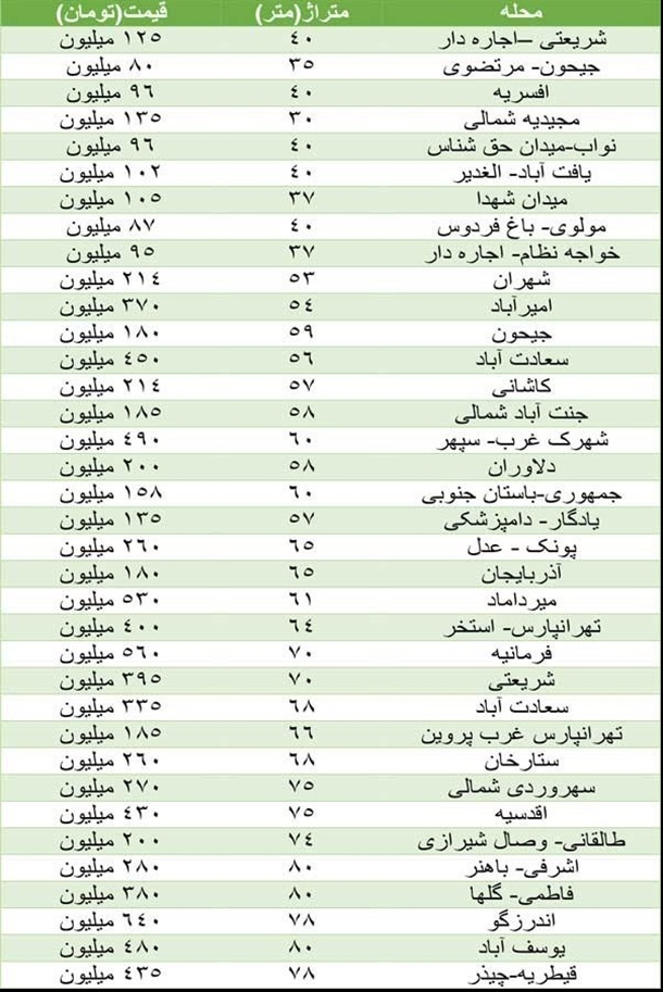 جدول/ قیمت آپارتمان‌های ۴۰ تا ۸۰‌متری