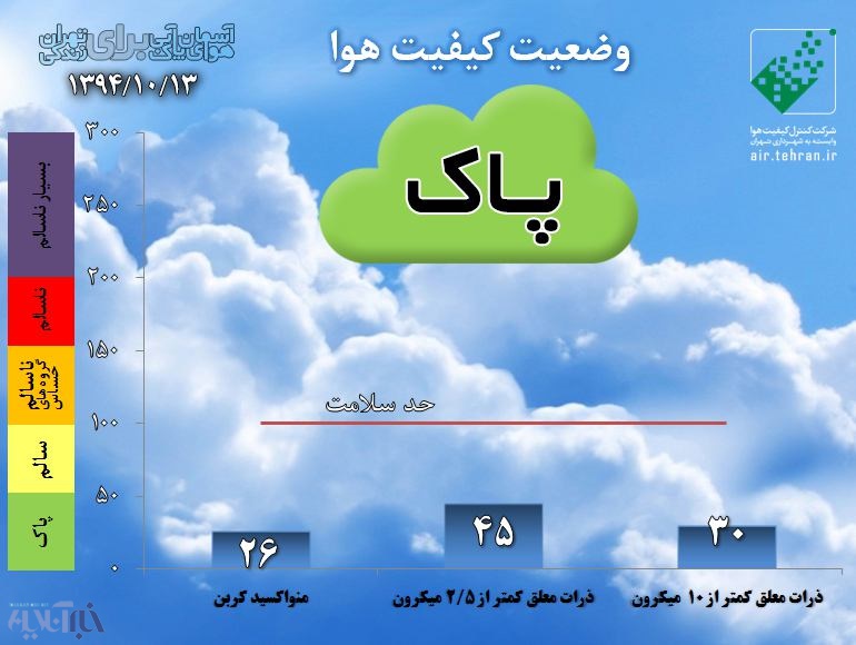 هوای تهران، 4روز پس از آلودگی+نمودار