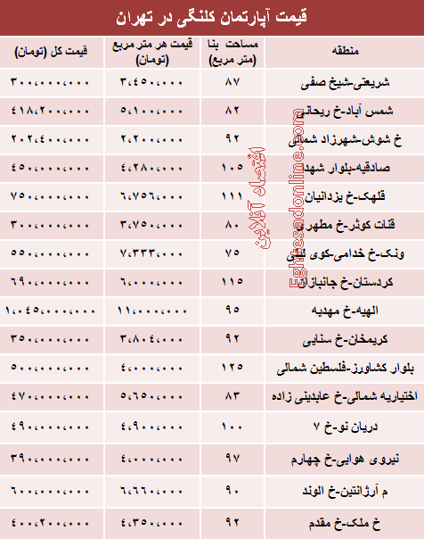 جدول/ قیمت خانه‌های کلنگی تهران
