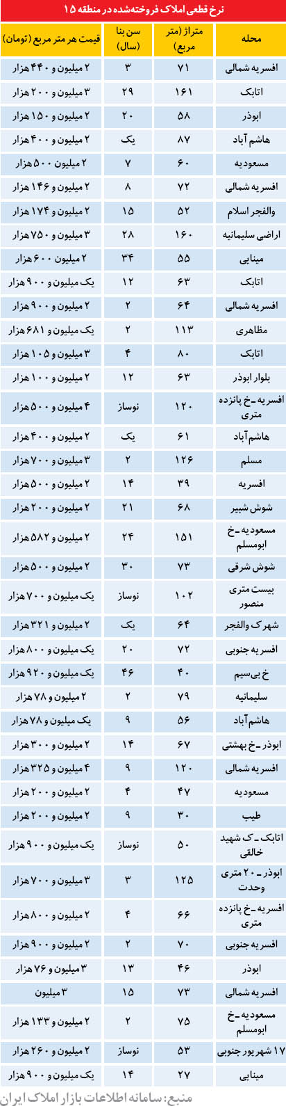 قیمت خانه در منطقه 15 تهران +جدول