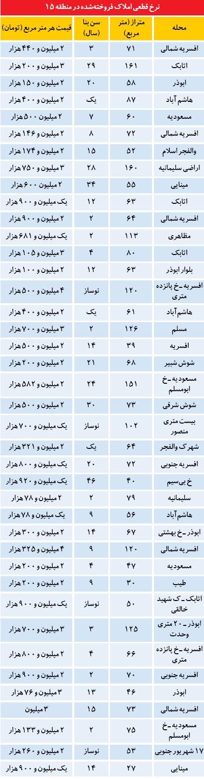 جدول/ قیمت مسکن در تهران