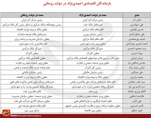 راز بقای ۲۰ مدیر احمدی‌نژادی‌ +جدول