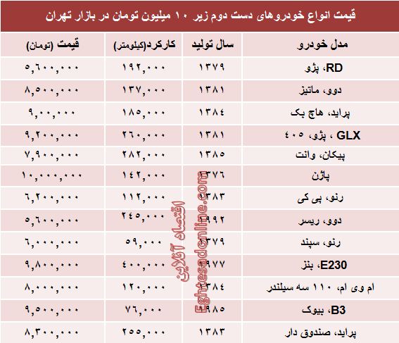 جدول/ با 10میلیون هم می‌توان خودرو خرید؟