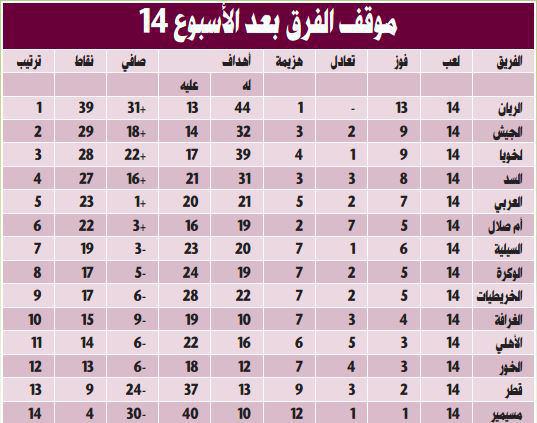 بازیکنان ایرانی، در همه جای لیگ قطر+جدول