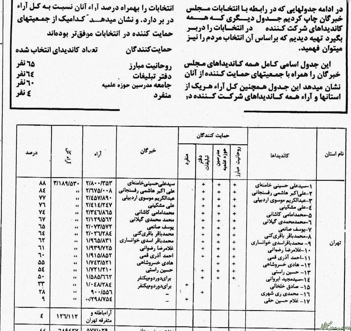 نفر اول نخستین انتخابات خبرگان +جدول