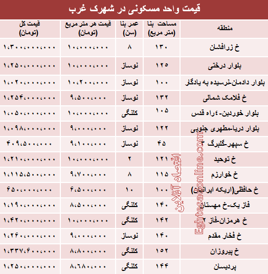 جدول/ آخرین قیمت آپارتمان در شهرک غرب