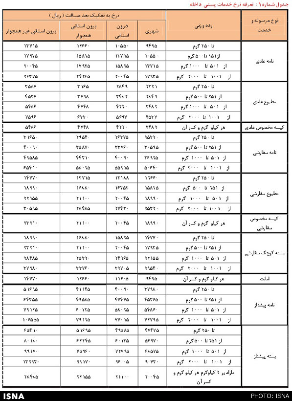 تعرفه‌های‌پستی چه بود و چه شد؟+جدول