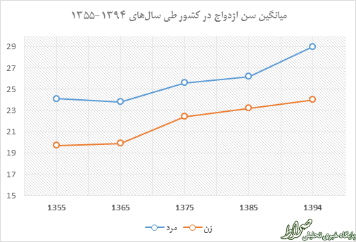فروپاشی یک خانواده ایرانی در هر سه دقیقه