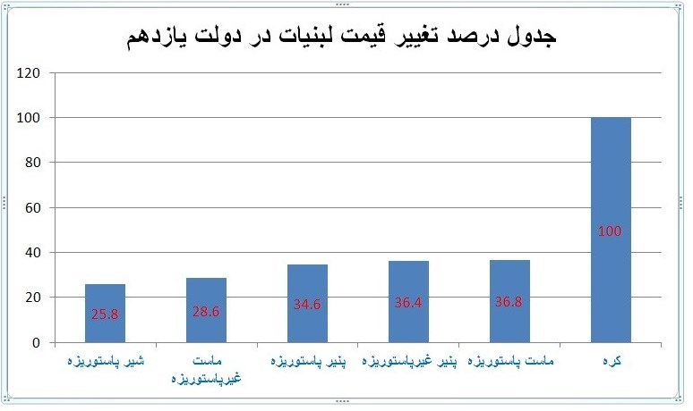 گرانی لبنیات در دولت یازدهم +نمودار