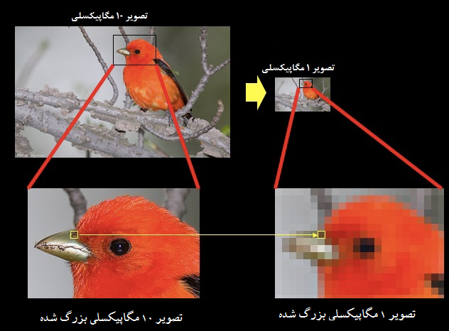 مگاپیکسل چیست؟