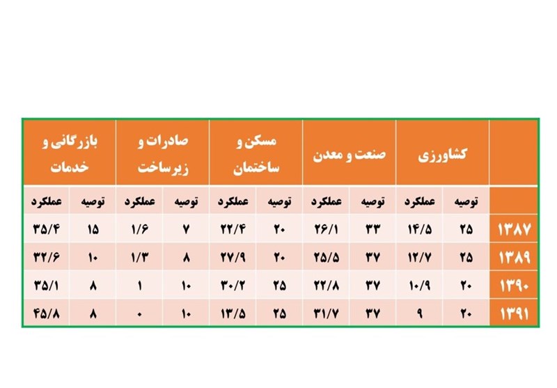 ۱۱آدرس‌غلط آقای‌مشاور به روحانی+نمودار