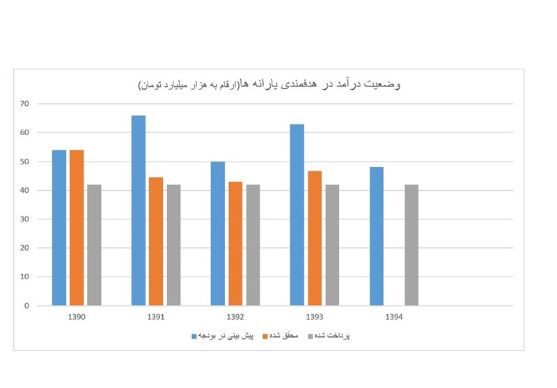 ۱۱آدرس‌غلط آقای‌مشاور به روحانی+نمودار