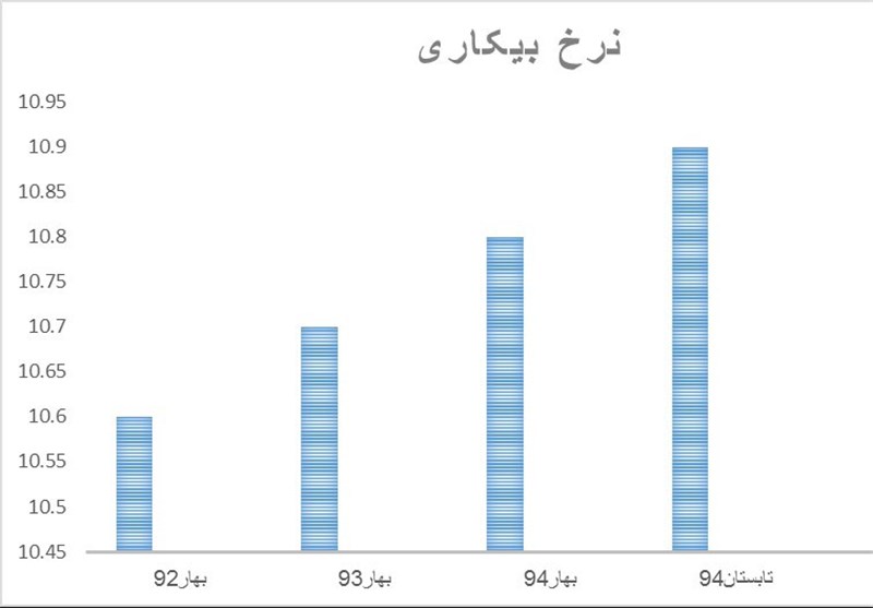 رشد نرخ بیکاری در دولت روحانی +نمودار رشد نرخ بیکاری در دولت روحانی +نمودار