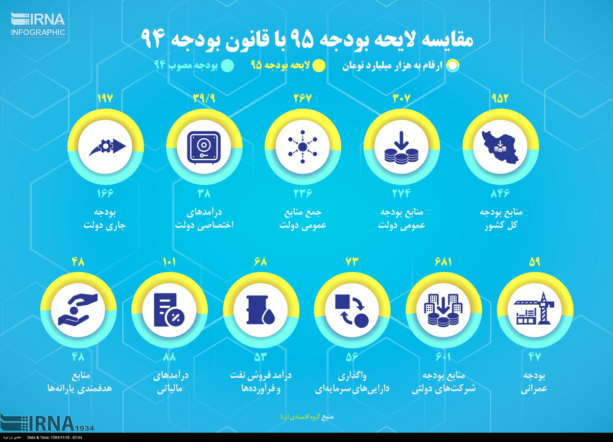اینفوگرافی/ مقایسه لایحه بودجه 95 با 94