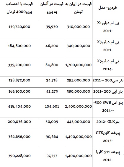 جدول/ مقایسه قیمت خودرو در ایران و آلمان