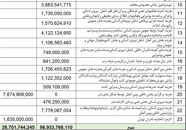 ریز هزینههای نمایشگاه کتاب +جدول ریز هزینههای نمایشگاه کتاب +جدول