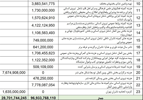 ریز هزینه‌های نمایشگاه کتاب +جدول