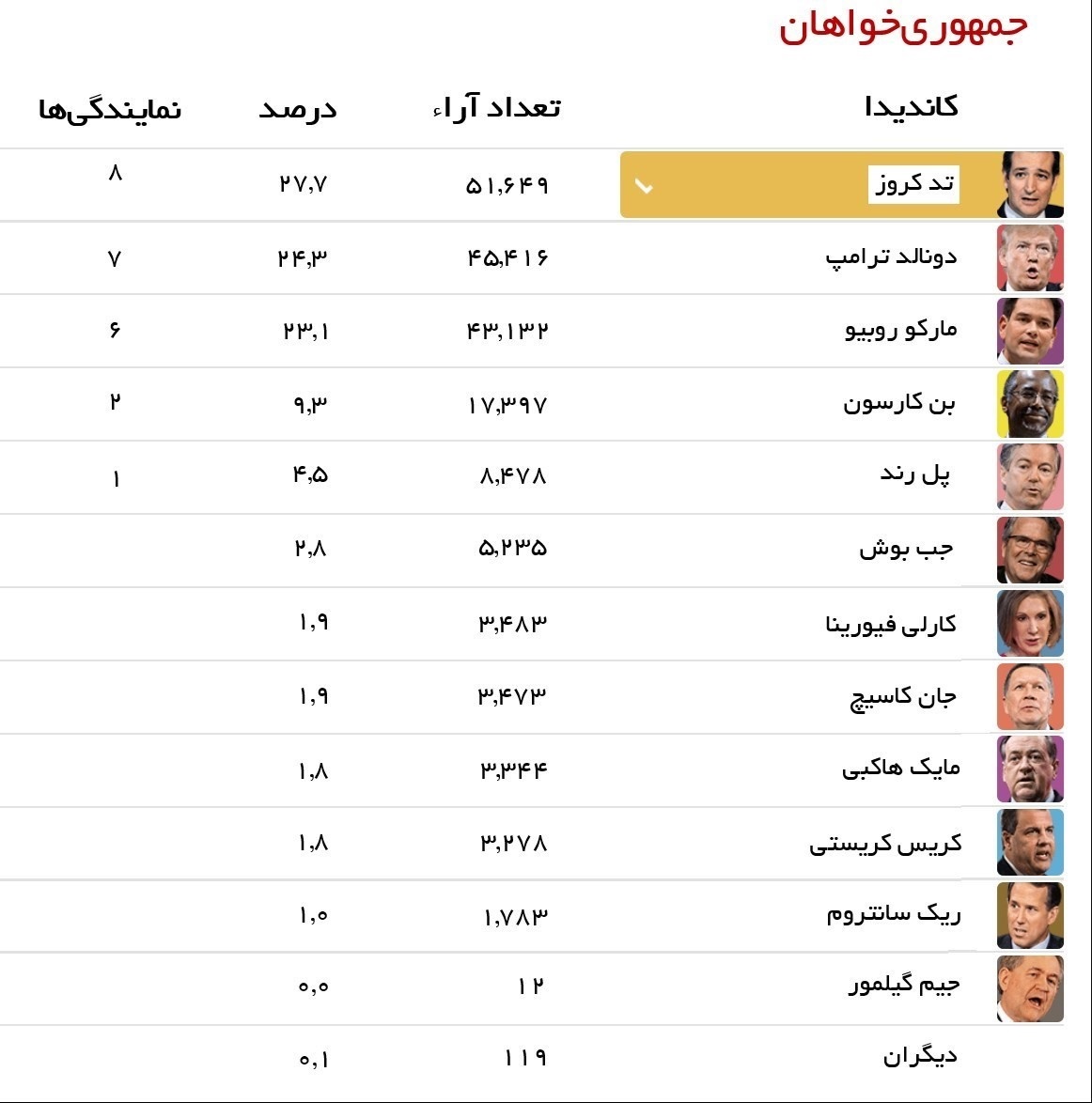 نتایج اولین انتخابات مقدماتی آمریکا در ۲۰۱۶ نتایج اولین انتخابات مقدماتی آمریکا در ۲۰۱۶