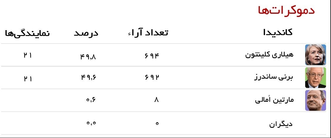 نتایج اولین انتخابات مقدماتی آمریکا در ۲۰۱۶ نتایج اولین انتخابات مقدماتی آمریکا در ۲۰۱۶