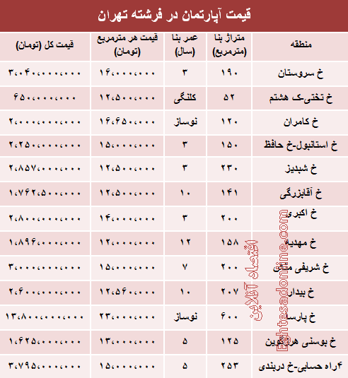 جدول/ قیمت آپارتمان در فرشته تهران