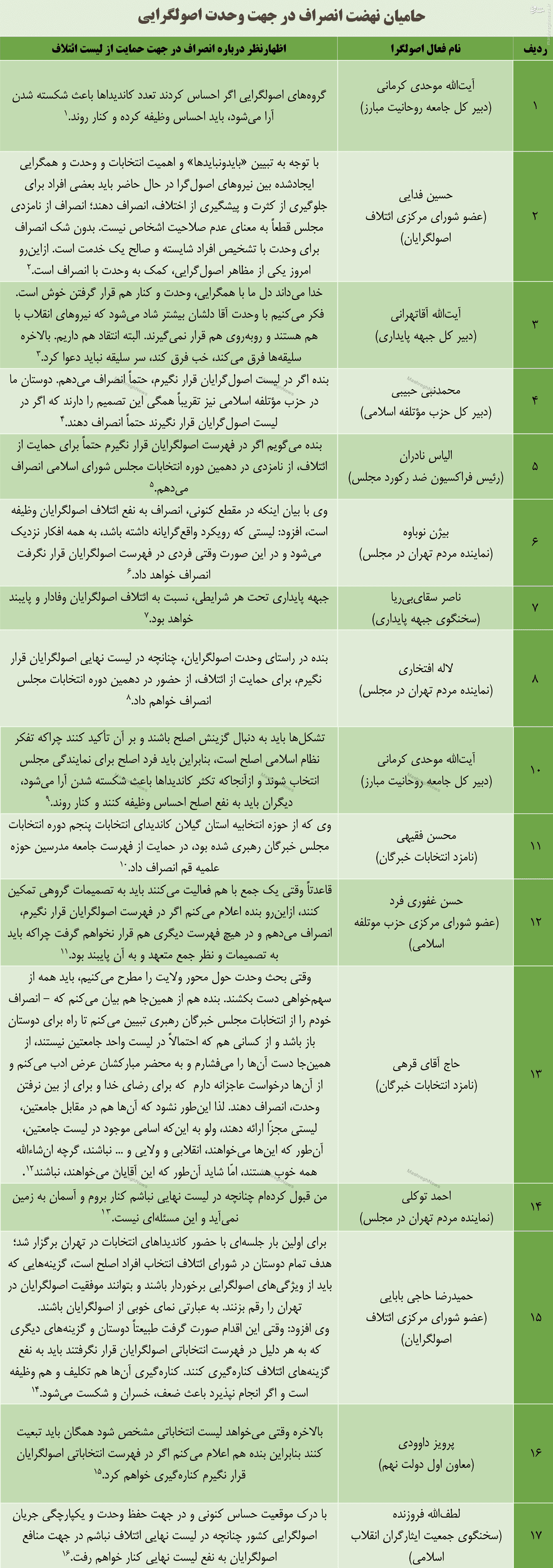 کاندیداهای آماده انصراف +جدول کاندیداهای آماده انصراف +جدول