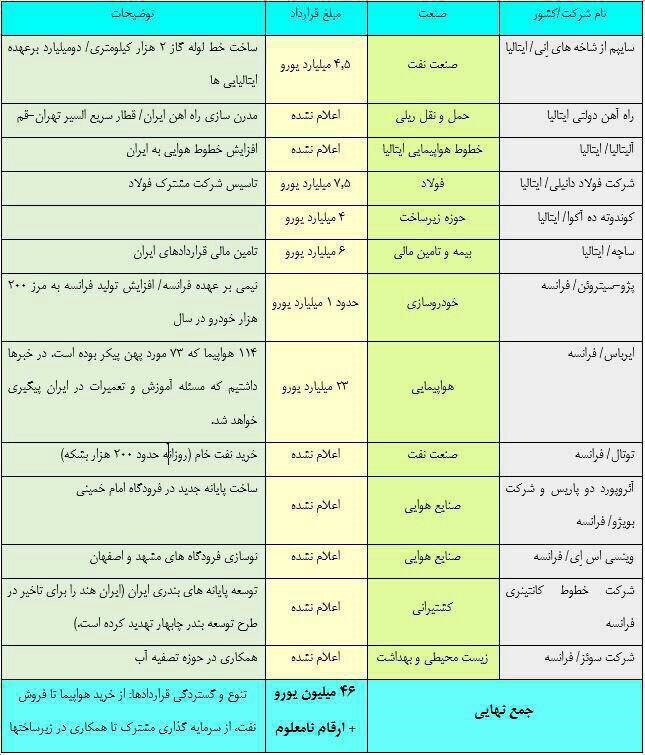 قراردادهای سفر ایتالیا و فرانسه +جدول قراردادهای سفر ایتالیا و فرانسه +جدول