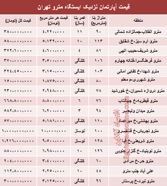جدول/ قیمت آپارتمان نزدیک مترو جدول/ قیمت آپارتمان نزدیک مترو