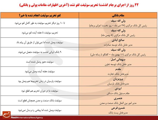 مهمترین دستاورد برجام اجرایی نشد